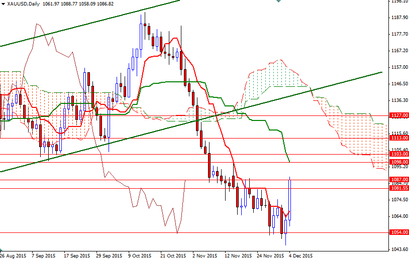XAU/USD Daily XAU/USD Daily