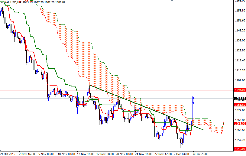 XAU/USD 4h XAU/USD 4h
