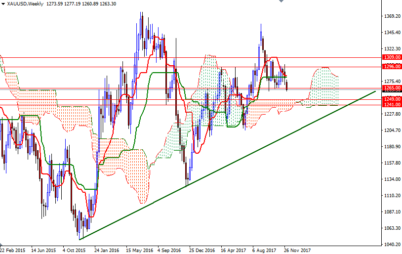 Precio del Oro, Gráfico semanal