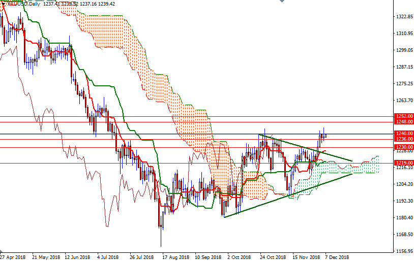 Previsioni Oro Giornaliere Previsioni Oro Giornaliere