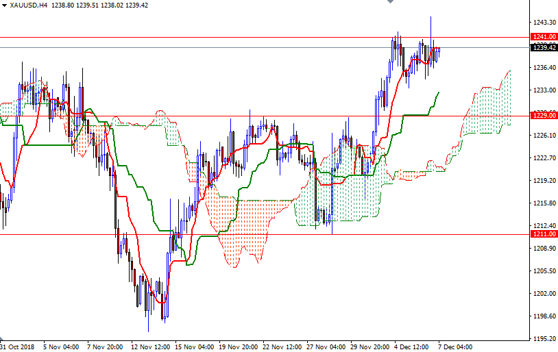 Previsioni Oro 4h Previsioni Oro 4h