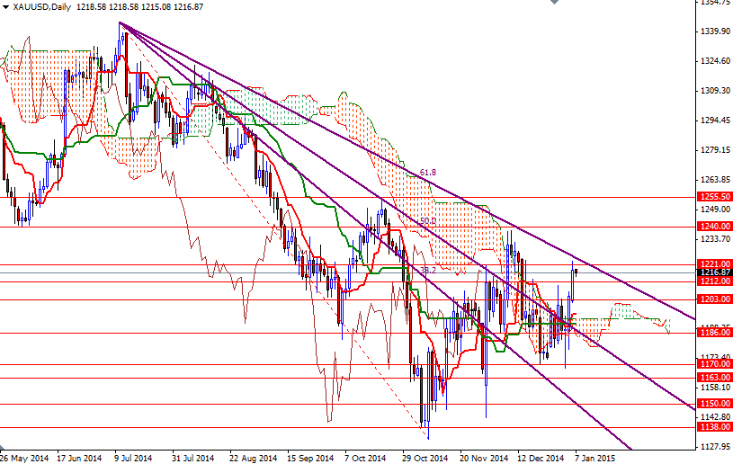 XAUUSD Daily XAUUSD Daily 1715