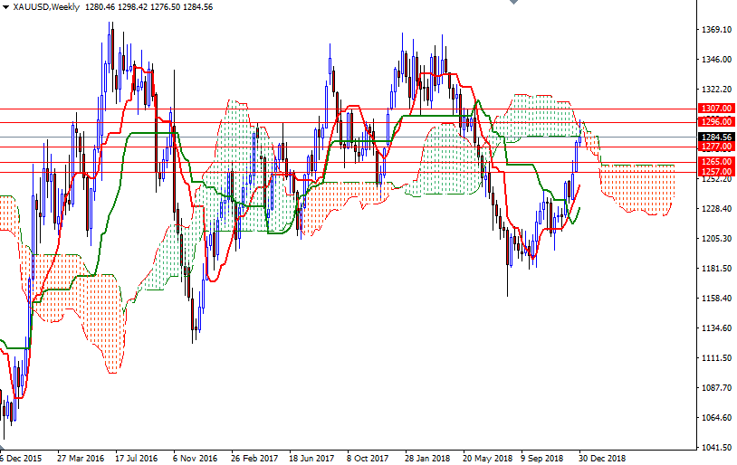 Previsioni XAU/USD Settimanali Previsioni XAU/USD Settimanali