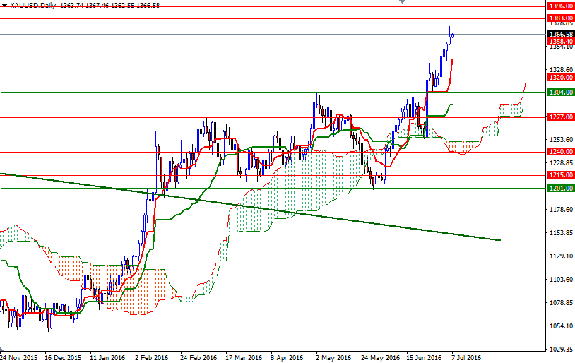 XAU/USD Daily XAU/USD Daily