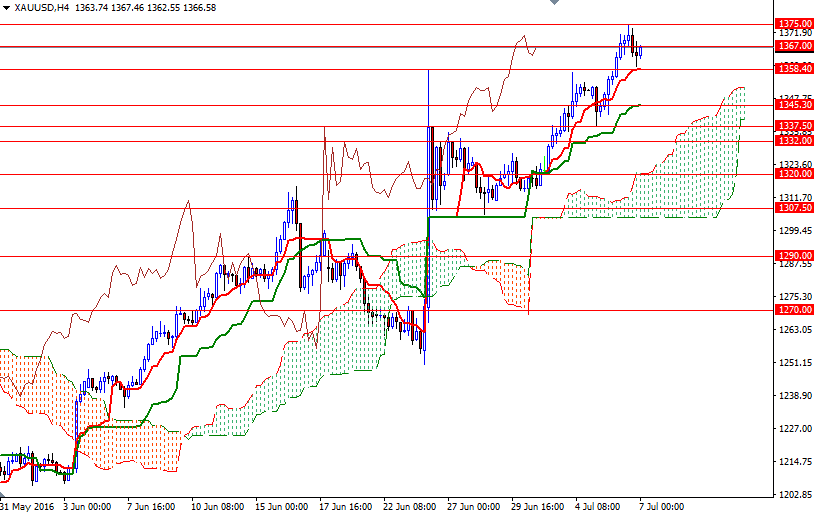 XAU/USD 4h XAU/USD 4h