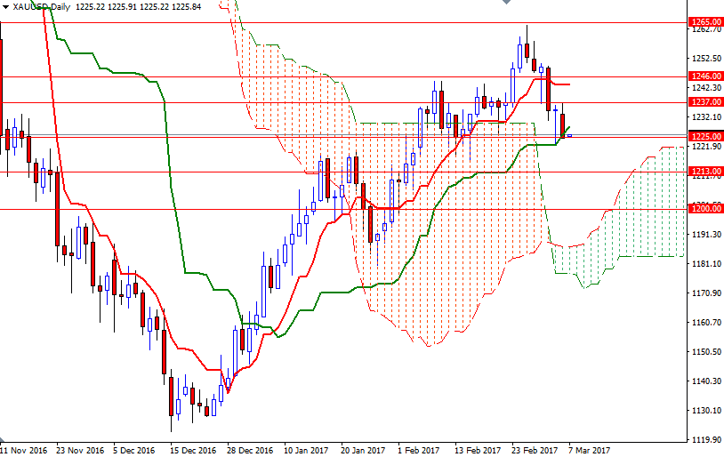 Altın Günlük Grafik 7 Mart 2017 Altın Günlük Grafik 7 Mart 2017