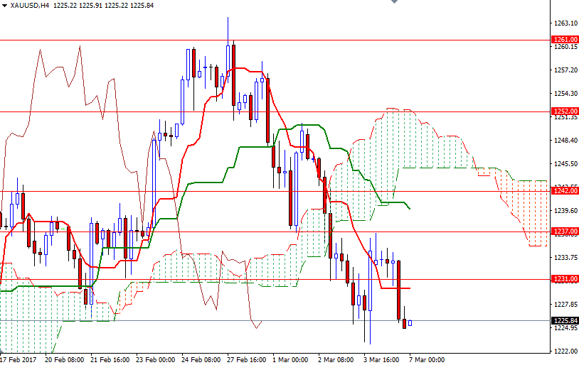 Altın 4 Saatlik Grafik 7 Mart 2017 Altın 4 Saatlik Grafik 7 Mart 2017