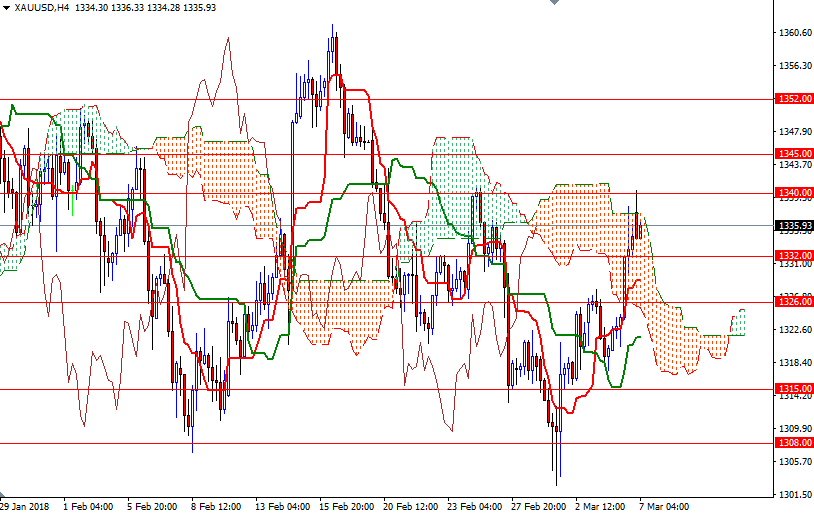 Precio del Oro, Gráfico de 4 Horas Precio del Oro, Gráfico de 4 Horas