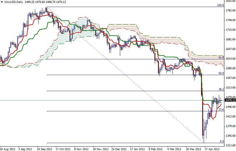 XAU/USD Günlük Grafik - 7 Mayıs 2013 XAU/USD Günlük Grafik - 7 Mayıs 2013