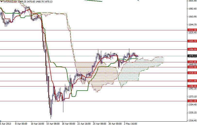XAU/USD 4 Saatlik Grafik - 7 Mayıs 2013 XAU/USD 4 Saatlik Grafik - 7 Mayıs 2013