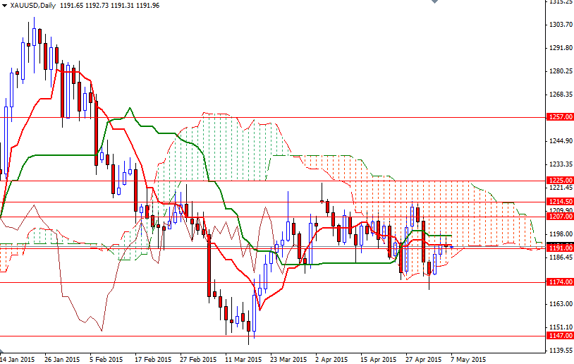XAUUSD Daily XAUUSD Daily 5715