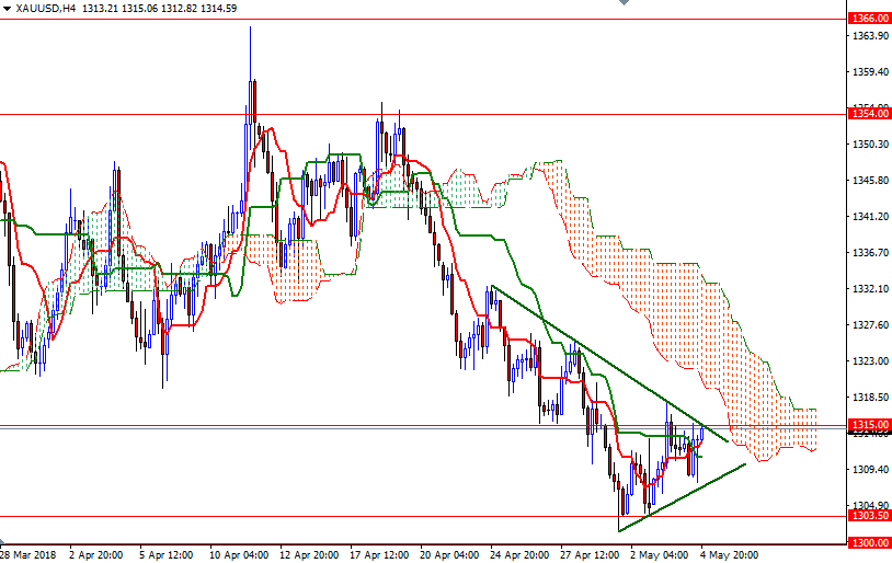 Precio del Oro, Gráfico de 4 Horas