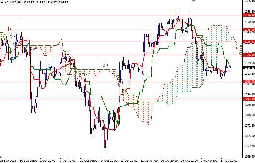 الرسم البياني اليومي على اطار الأربع ساعات للذهب مقابل الدولار الأمريكي