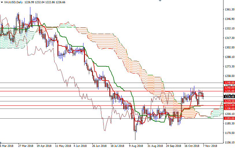 Oro, XAU/USD giornaliero