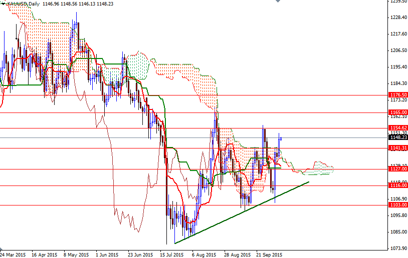 XAU/USD Daily