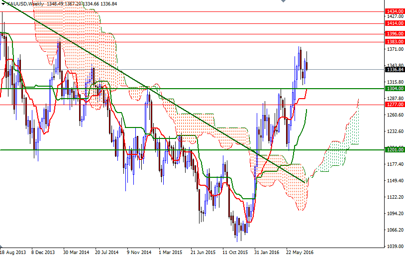 XAUUSD WEEK5 XAUUSD WEEK