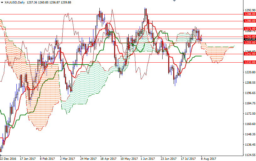 XAU/USD Daily