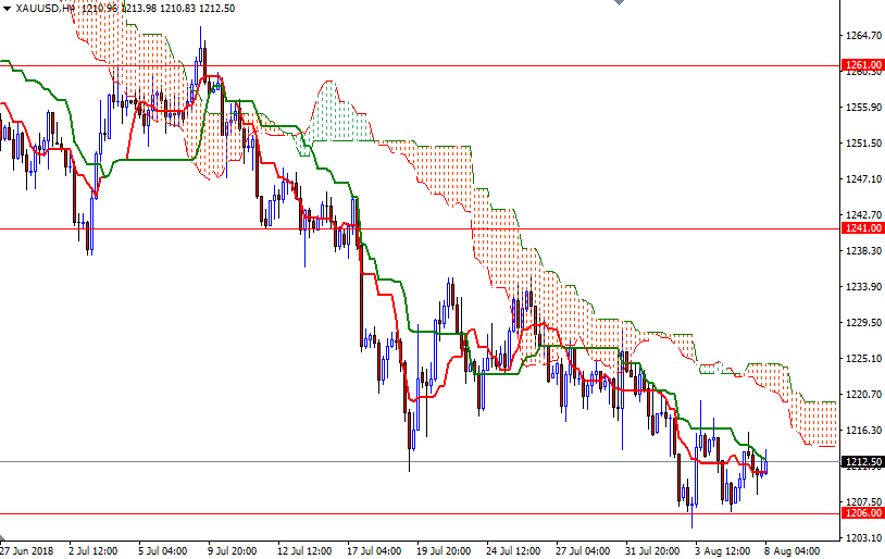 Oro, XAU/USD H4 Oro, XAU/USD H4
