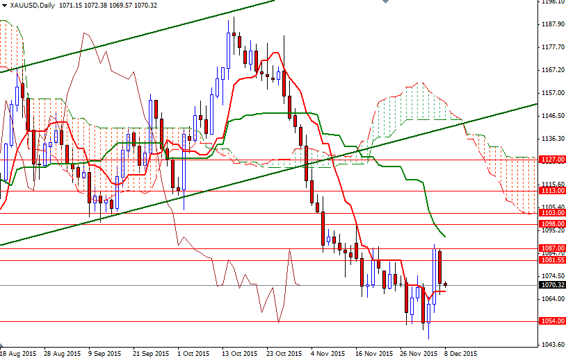 XAU/USD Daily XAU/USD Daily