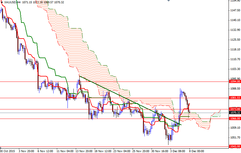 XAU/USD 4h XAU/USD 4h