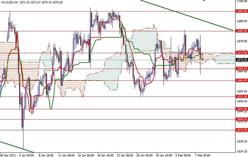 Grafico Quotazione Oro 4H 08 Febbario 2013 Grafico Quotazione Oro 4H 08 Febbario 2013
