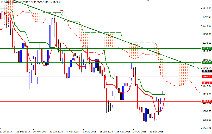 Altın Haftalık Grafik - 8 Şubat 2016 Altın Haftalık Grafik - 8 Şubat 2016