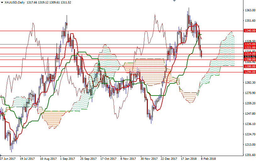 XAUUSD Daily XAUUSD Daily