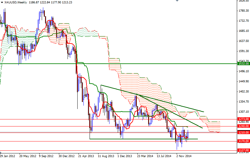 XAUUSD Week XAUUSD Week 1815