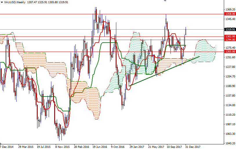 Precio del Oro, Gráfico Semanal