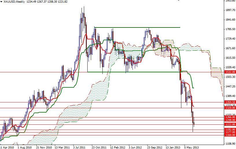 XAU/USD - Altın Haftalık Grafik – 8 Temmuz 2013 XAU/USD - Altın Haftalık Grafik – 8 Temmuz 2013