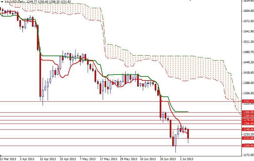 XAU/USD - Altın Günlük Grafik – 8 Temmuz 2013 XAU/USD - Altın Günlük Grafik – 8 Temmuz 2013