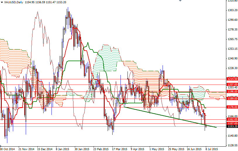 XAUUSD Daily 08 July 2015 XAUUSD Daily 08 July 2015