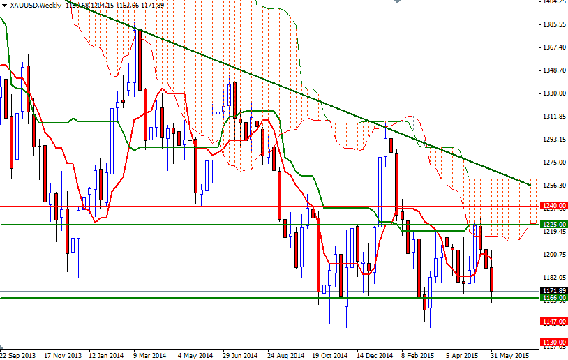 XAUUSD Weekly XAUUSD Weekly