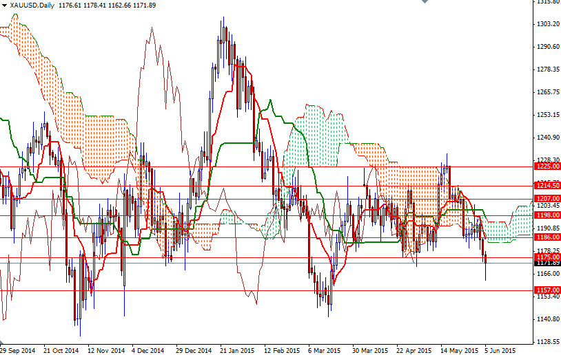 XAUUSD Daily XAUUSD Daily