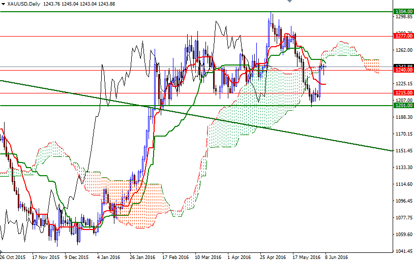 XAU/USD Daily XAU/USD Daily