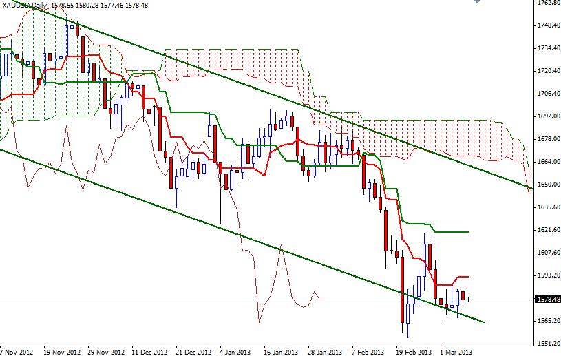Grafico Quotazione Oro 08 Marzo 2013