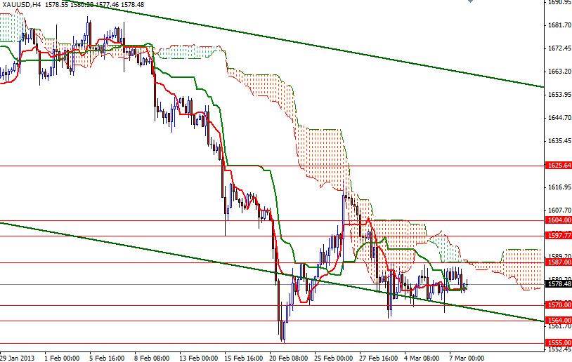 Grafico Quotazione Oro 4H 08 Marzo 2013