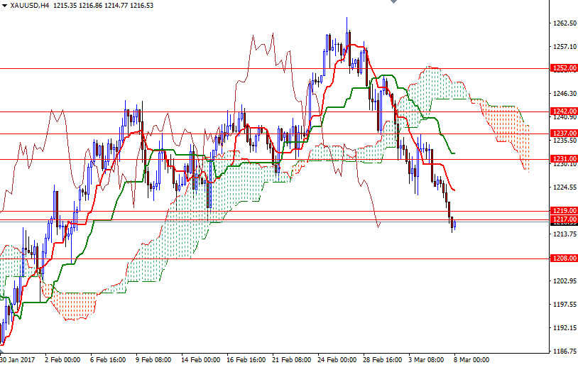 Altın 4 Saatlik Grafik 8 Mart 2017 Altın 4 Saatlik Grafik 8 Mart 2017