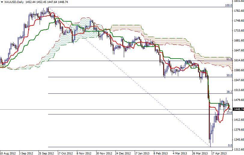 XAU/USD Günlük Grafik - 8 Mayıs 2013 XAU/USD Günlük Grafik - 8 Mayıs 2013