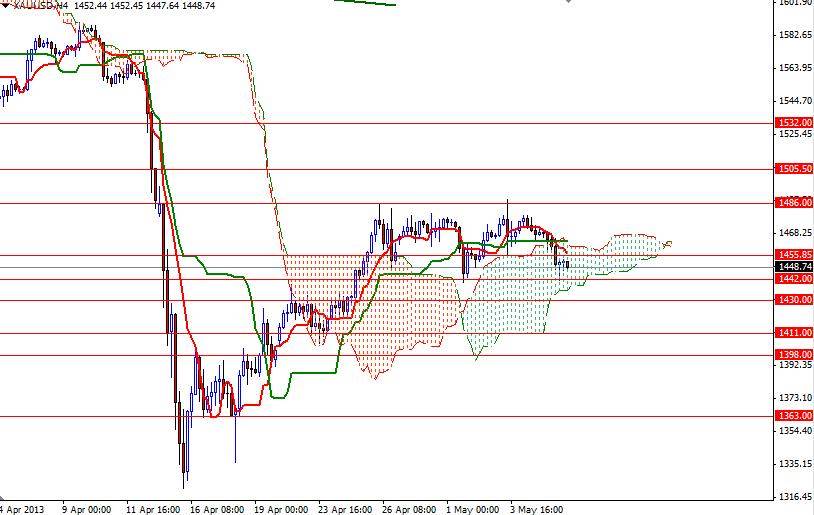 Grafico Quotazione Oro 08 Maggio 2013 Grafico Quotazione Oro 08 Maggio 2013