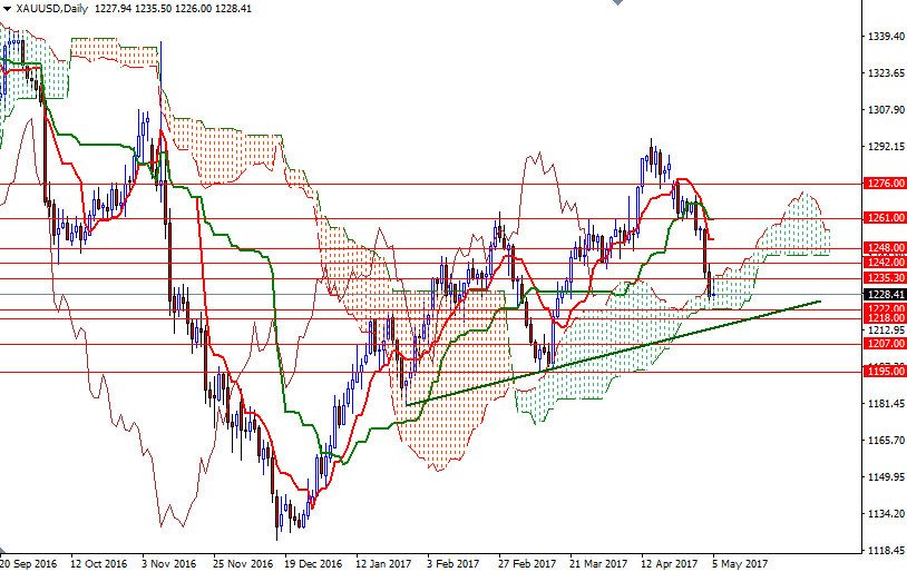XAU/USD Daily XAU/USD Daily