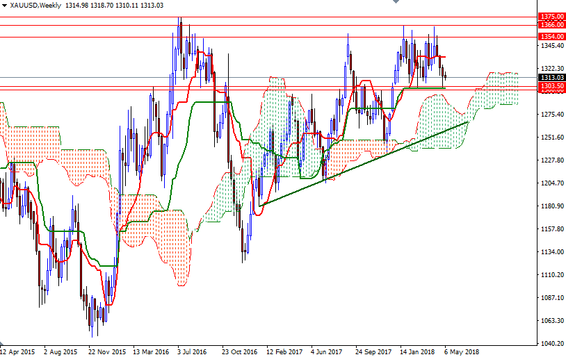 Precio del Oro, Gráfico semanal