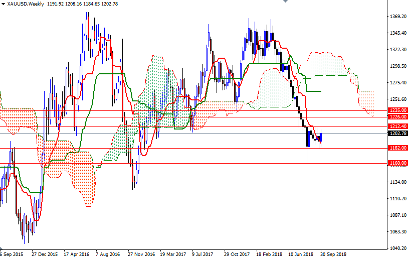 Oro, XAU/USD settimanale