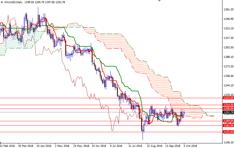 Oro, XAUUSD giornaliero