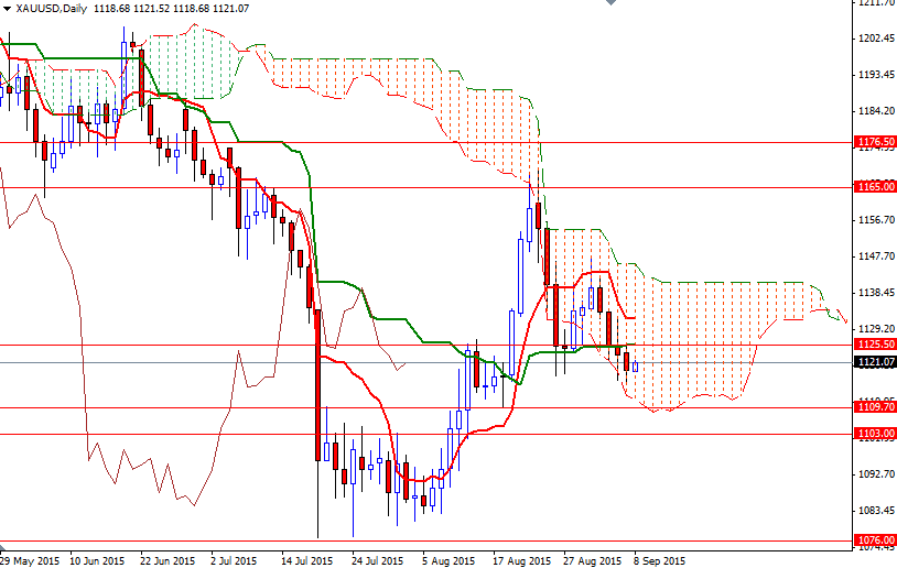 XAUUSD Daily
