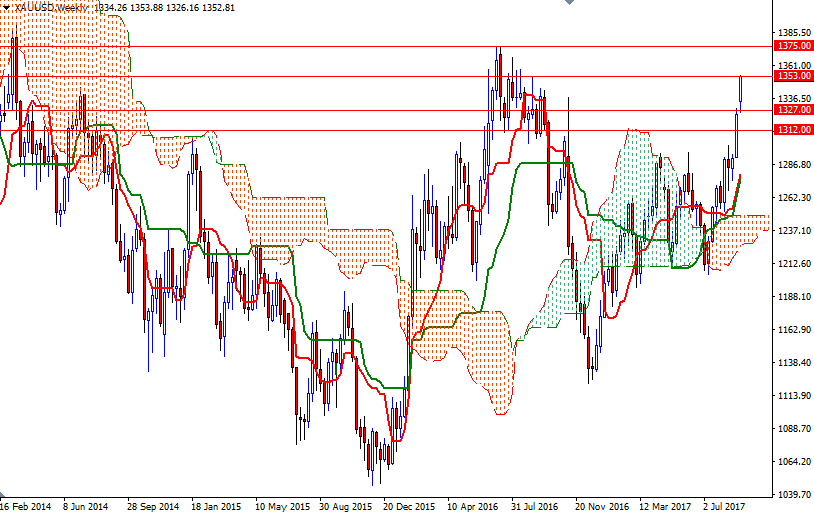 Precio del Oro, Gráfico semanal