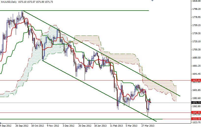 XAU/USD金価格チャート テクニカル分析:XAU/USD– 2013.4. 9