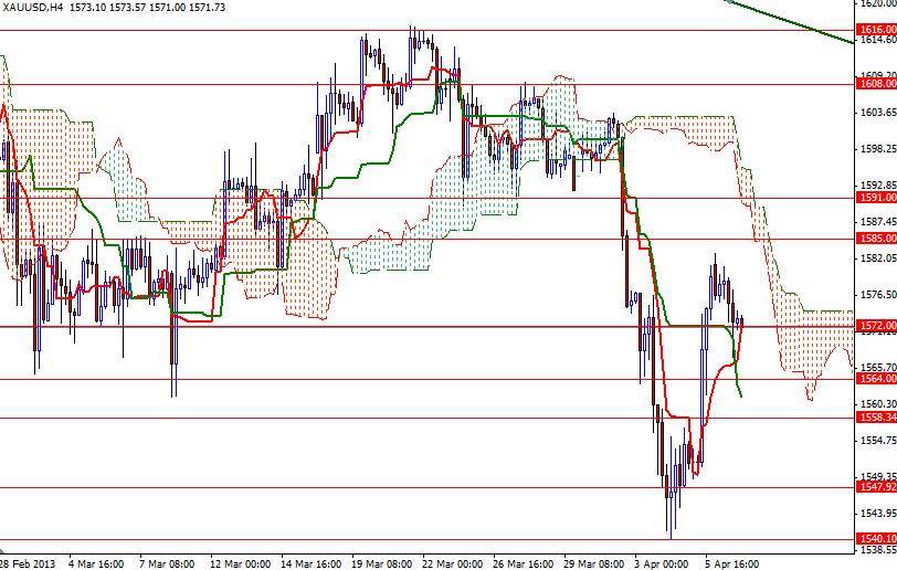 金価格XAU/USDチャート– 2013.4. 9 テクニカル分析:XAU/USD– 2013.4. 9