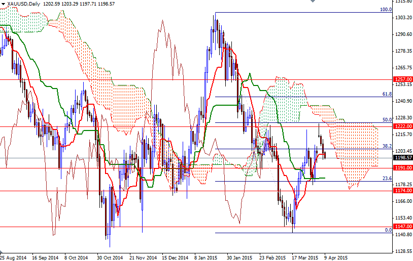 XAUUSD Daily XAUUSD Daily