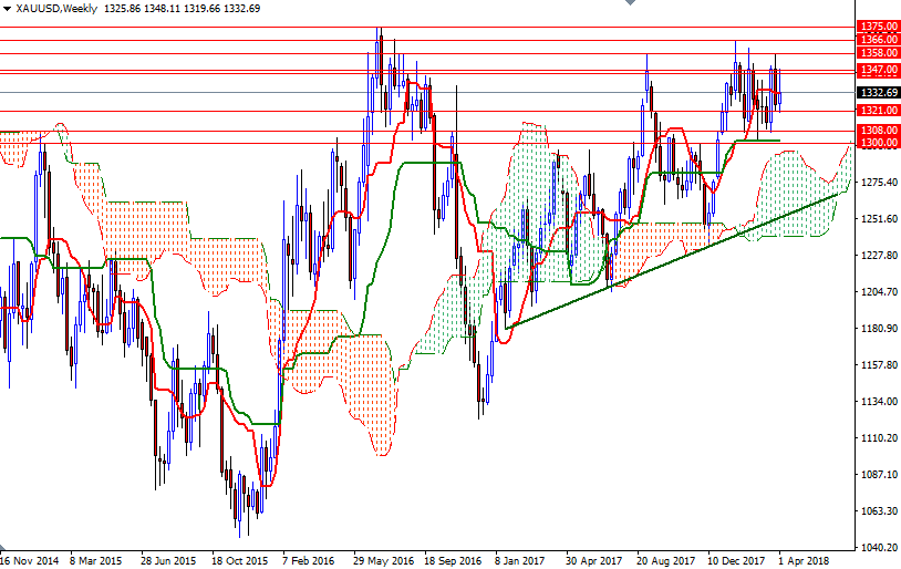 Oro, XAU/USD settimanale